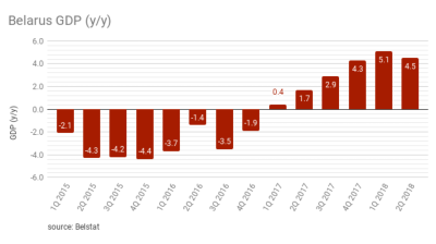 Belarus dramatically revises downward forecast for GDP growth in 2019